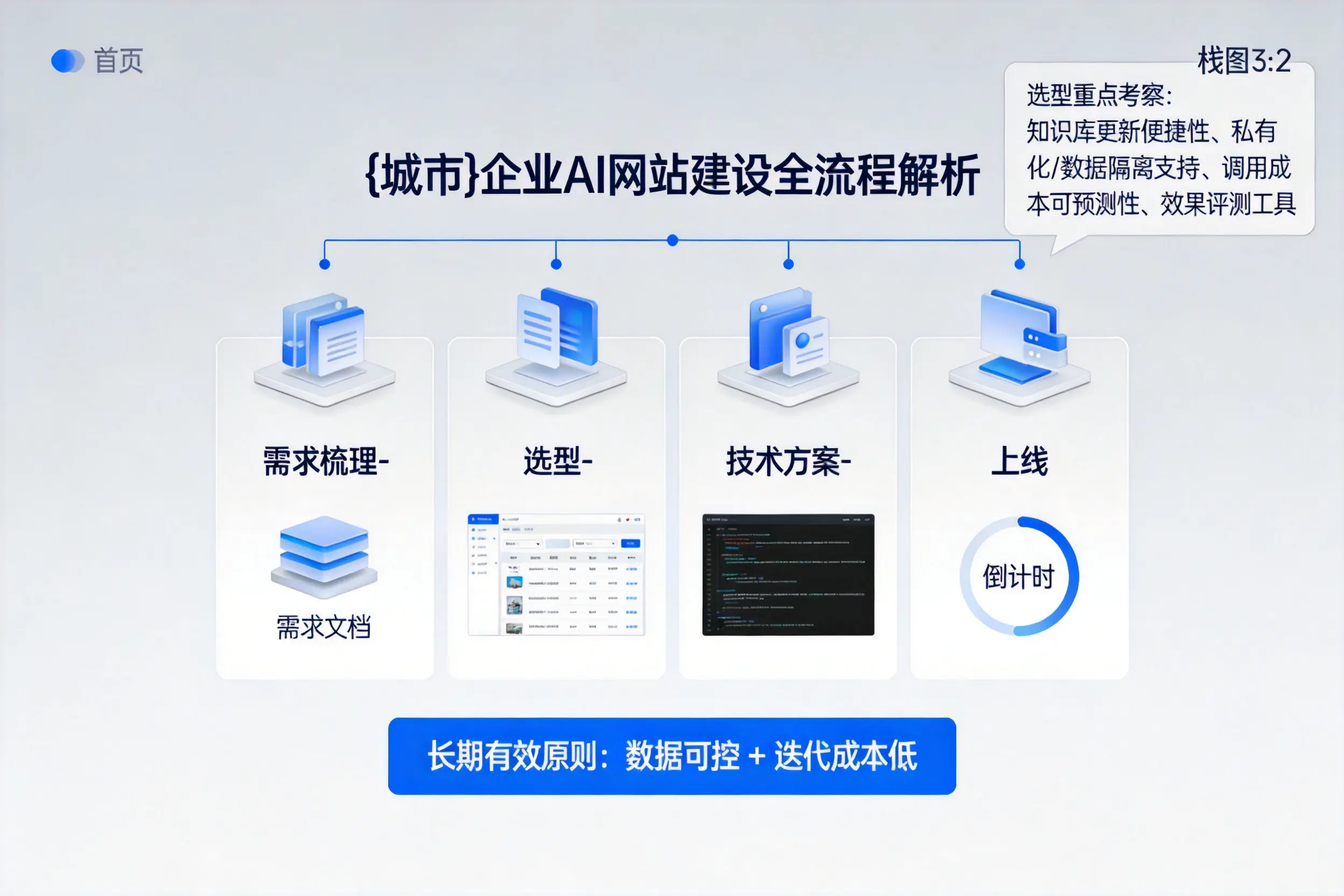 怀化企业AI网站建设如何入门？从需求梳理到上线全流程解析