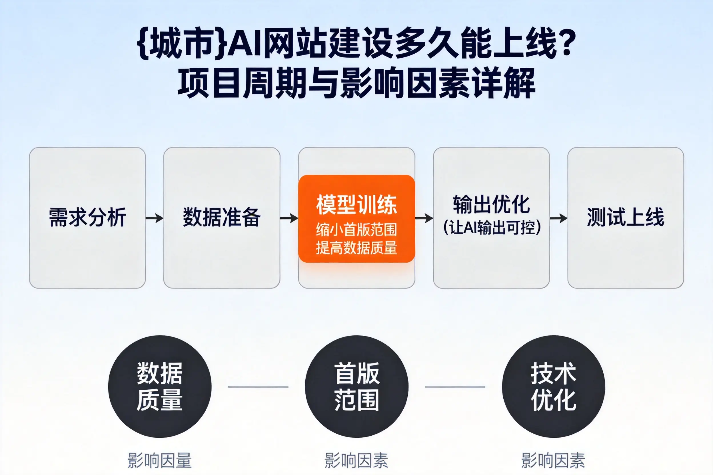 怀化AI网站建设多久能上线？项目周期与影响因素详解