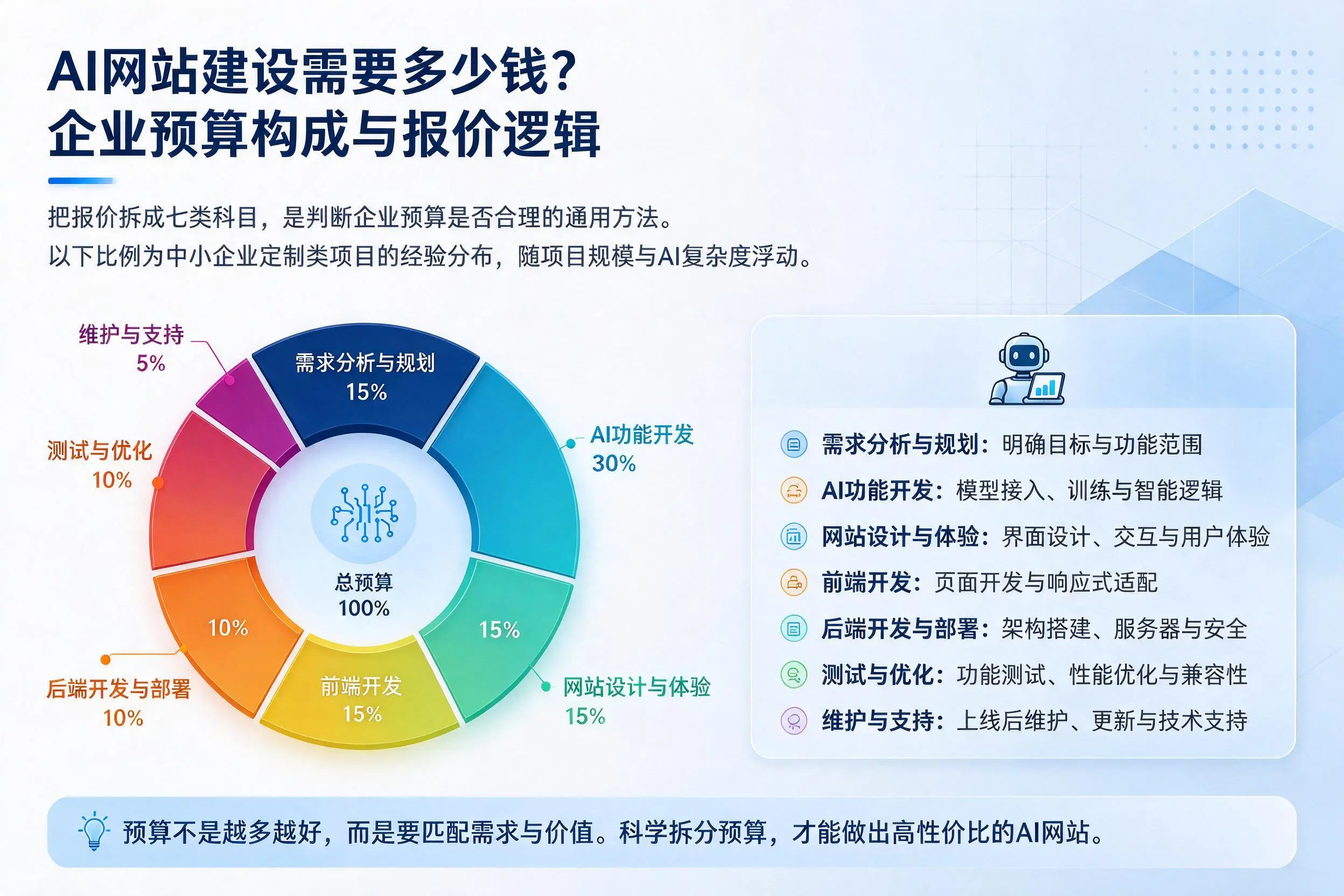 AI网站建设需要多少钱？怀化企业预算构成与报价逻辑