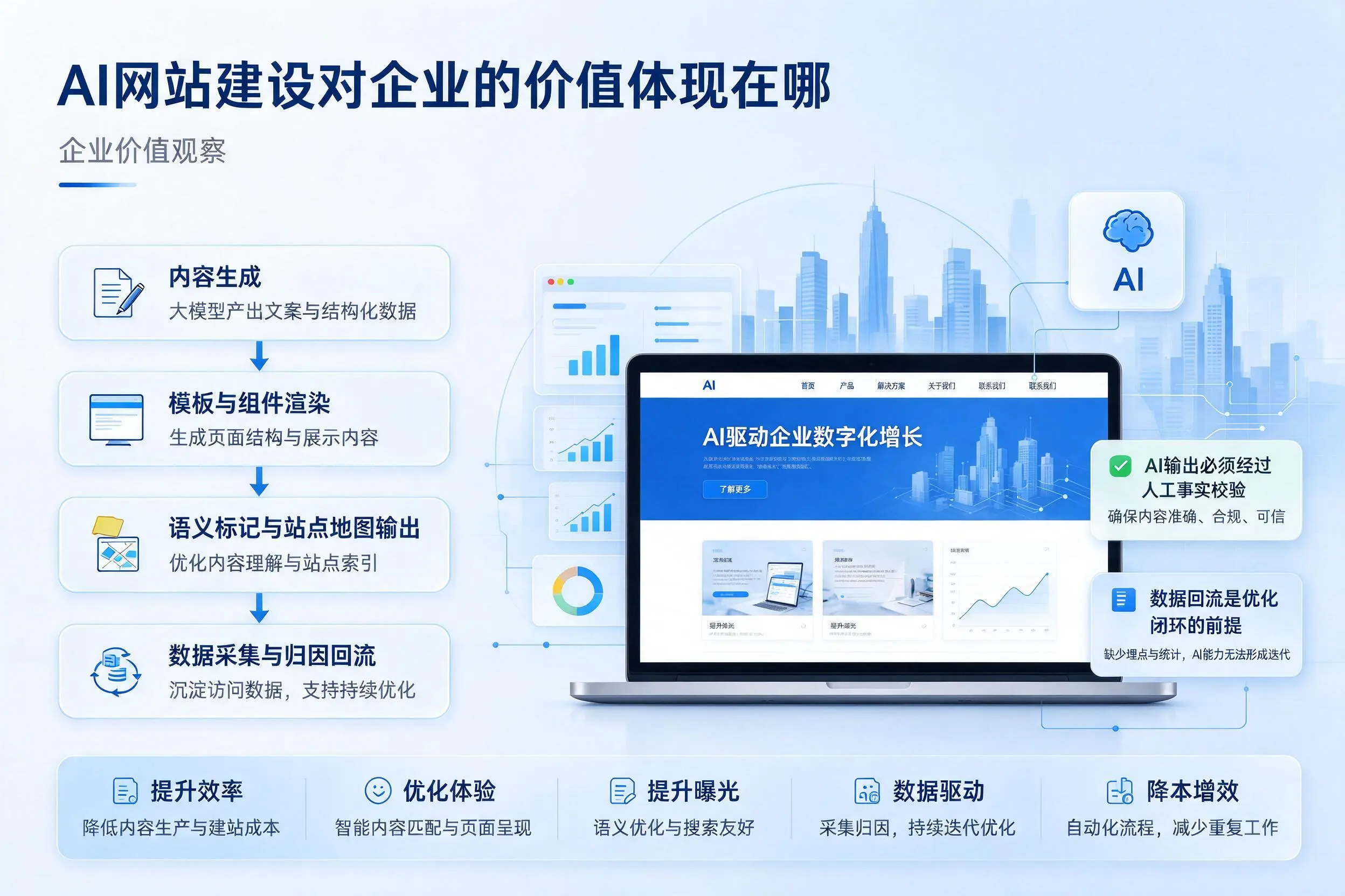 AI网站建设对企业的价值体现在哪，怀化实践观察