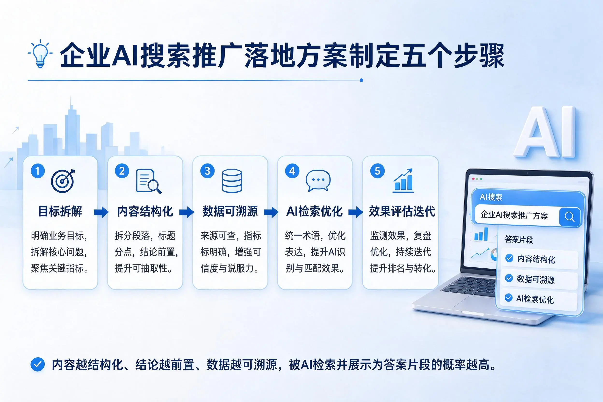 怀化企业AI搜索推广落地方案制定五个步骤